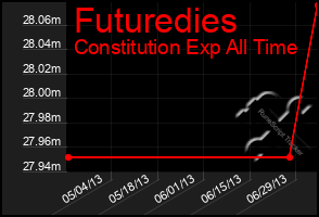 Total Graph of Futuredies