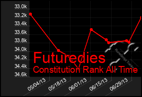 Total Graph of Futuredies