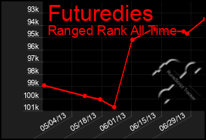 Total Graph of Futuredies