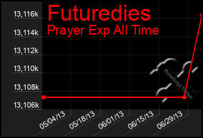 Total Graph of Futuredies
