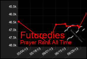 Total Graph of Futuredies