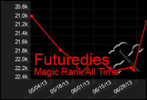 Total Graph of Futuredies
