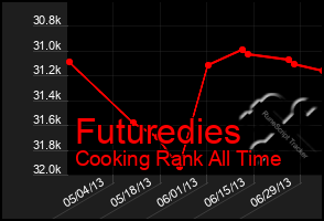 Total Graph of Futuredies