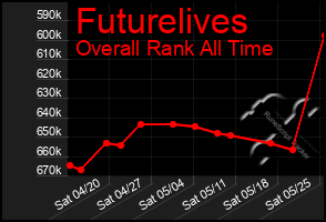 Total Graph of Futurelives