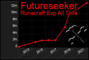 Total Graph of Futureseeker