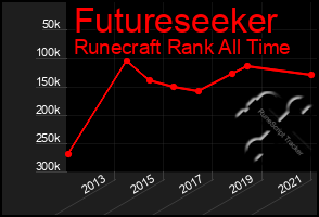 Total Graph of Futureseeker