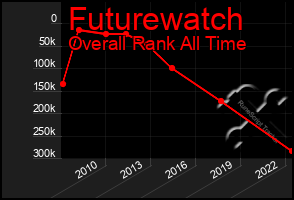 Total Graph of Futurewatch