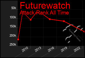 Total Graph of Futurewatch