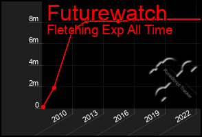 Total Graph of Futurewatch