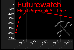 Total Graph of Futurewatch