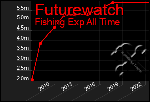 Total Graph of Futurewatch