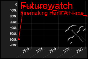 Total Graph of Futurewatch