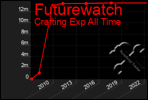 Total Graph of Futurewatch