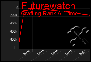 Total Graph of Futurewatch