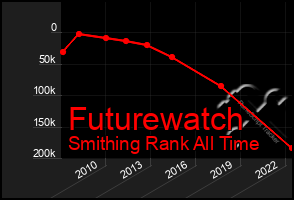 Total Graph of Futurewatch