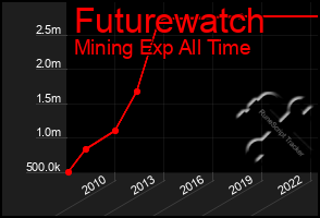 Total Graph of Futurewatch