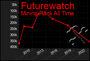 Total Graph of Futurewatch