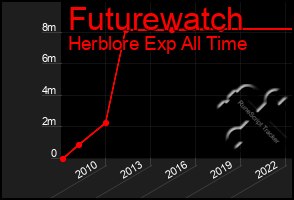 Total Graph of Futurewatch