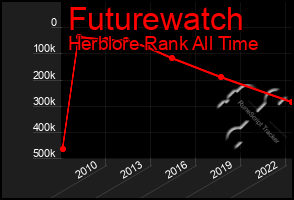 Total Graph of Futurewatch