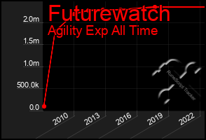 Total Graph of Futurewatch