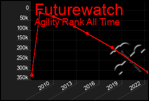 Total Graph of Futurewatch