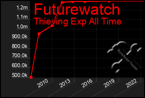 Total Graph of Futurewatch