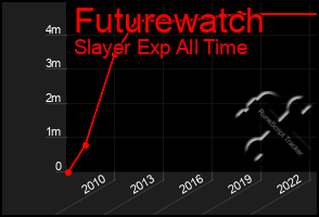 Total Graph of Futurewatch