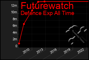 Total Graph of Futurewatch