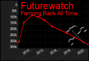 Total Graph of Futurewatch