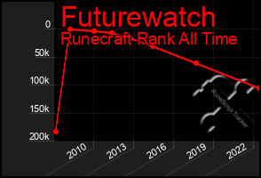 Total Graph of Futurewatch