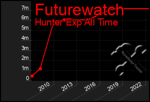 Total Graph of Futurewatch