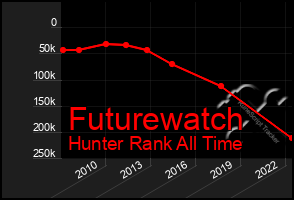 Total Graph of Futurewatch