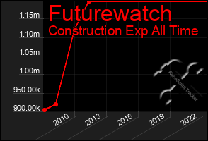 Total Graph of Futurewatch