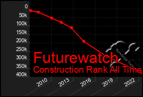 Total Graph of Futurewatch