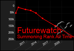 Total Graph of Futurewatch