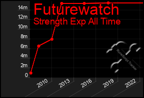 Total Graph of Futurewatch