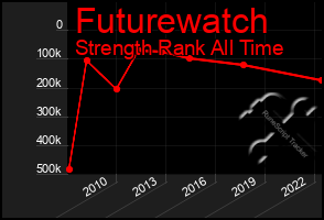 Total Graph of Futurewatch