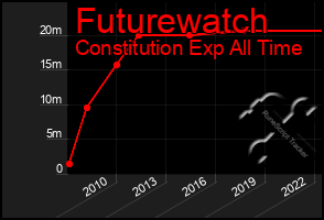 Total Graph of Futurewatch