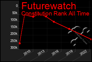 Total Graph of Futurewatch