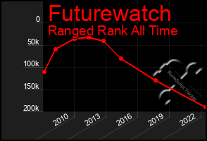 Total Graph of Futurewatch