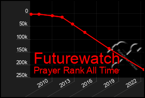 Total Graph of Futurewatch