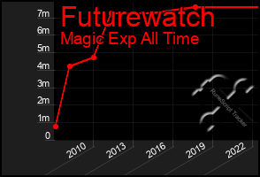 Total Graph of Futurewatch