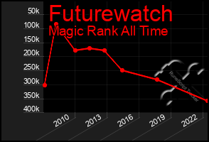 Total Graph of Futurewatch