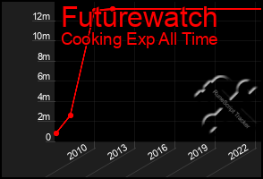 Total Graph of Futurewatch