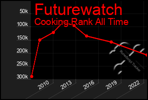 Total Graph of Futurewatch