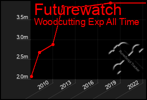 Total Graph of Futurewatch