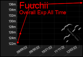 Total Graph of Fuuchii