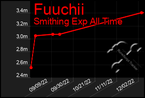 Total Graph of Fuuchii