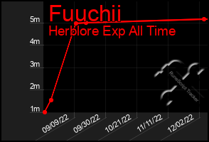 Total Graph of Fuuchii