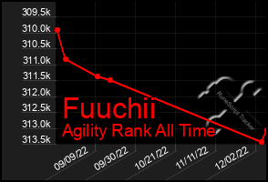 Total Graph of Fuuchii